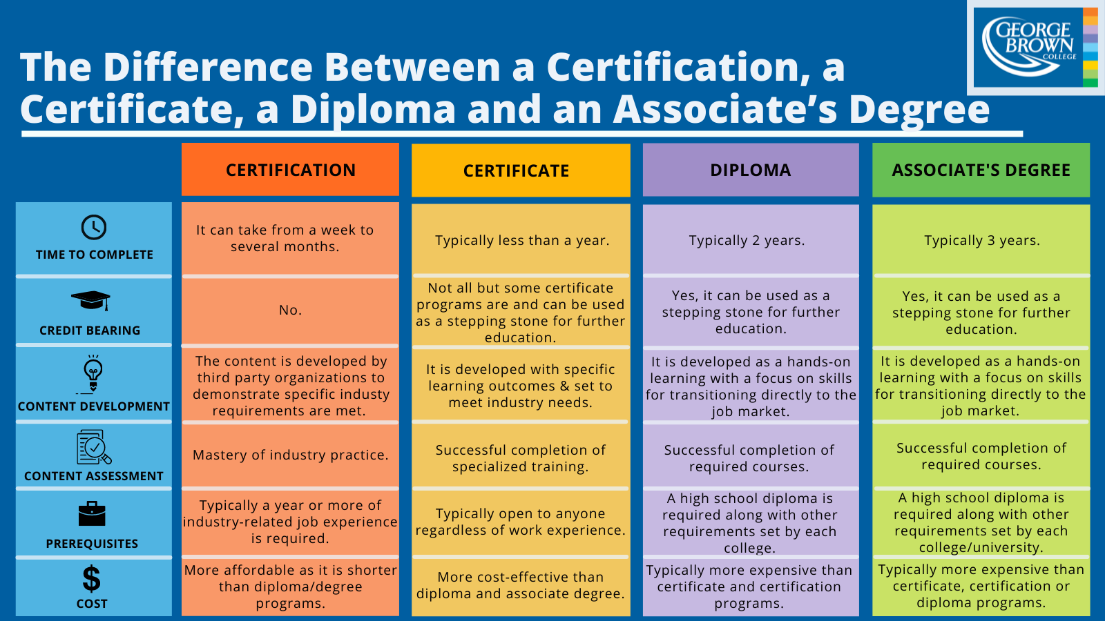 The Difference Between Certification Vs Certificate Vs Diploma Vs Associate’s Degree Chart 6 